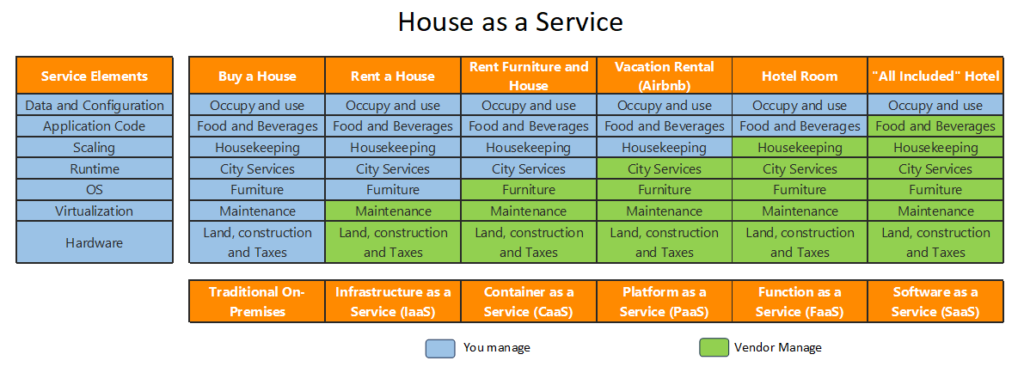 Cloud Service models compared to House as a Service model